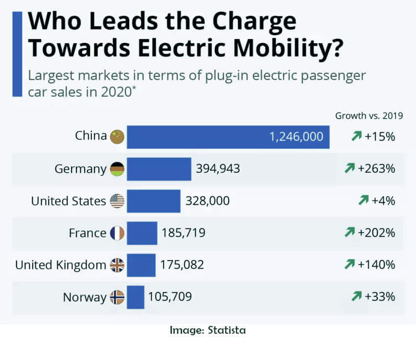 Growth rate of Electric vehicles in different markets