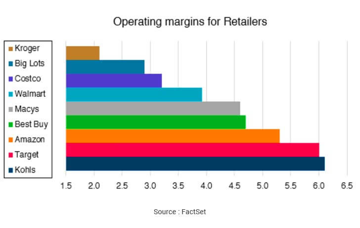 Operating margin of retail firms