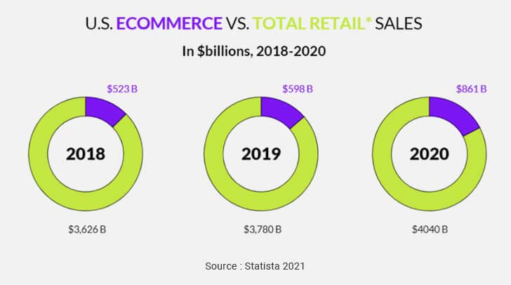 Percentage of e-commerce sales