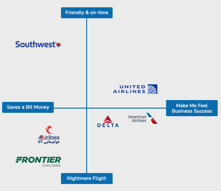 Perceptual map of Southwest Airlines