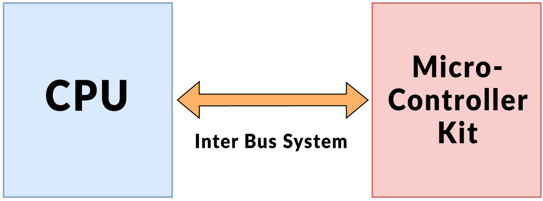 Inter System Protocol and its Representation