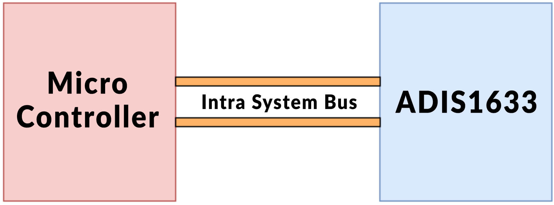 Intra System Protocol and its Representation