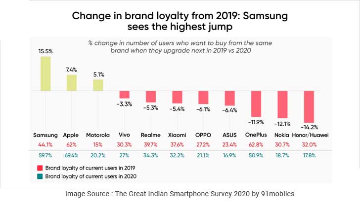 Samsung brand loyalty in 2020