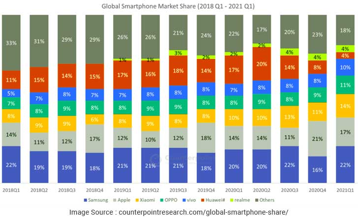 Samsung market share