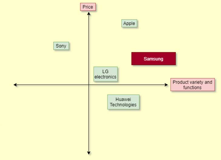 Samsung perceptual map