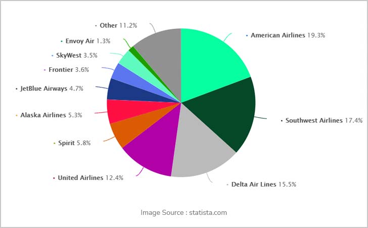 Southwest Airlines market share