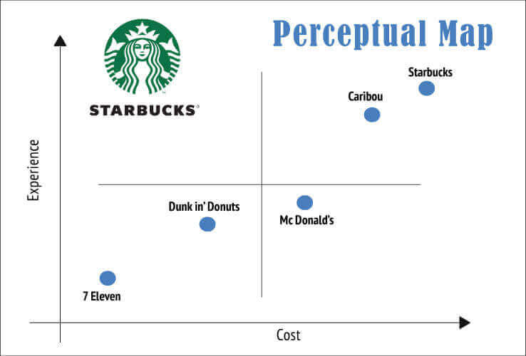 Starbucks Perceptual Map
