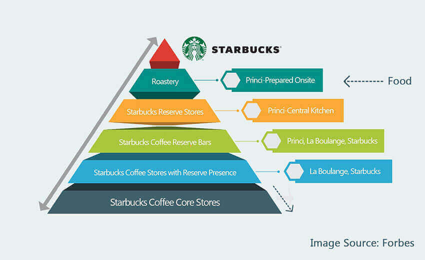 Growth roadmap of Starbucks