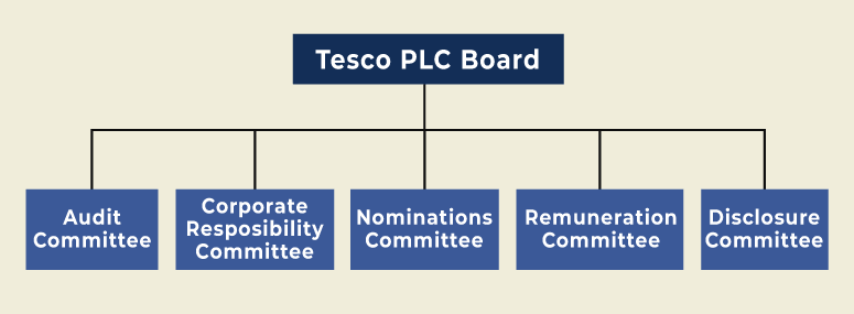 TESCO Leadership and Organisational structure