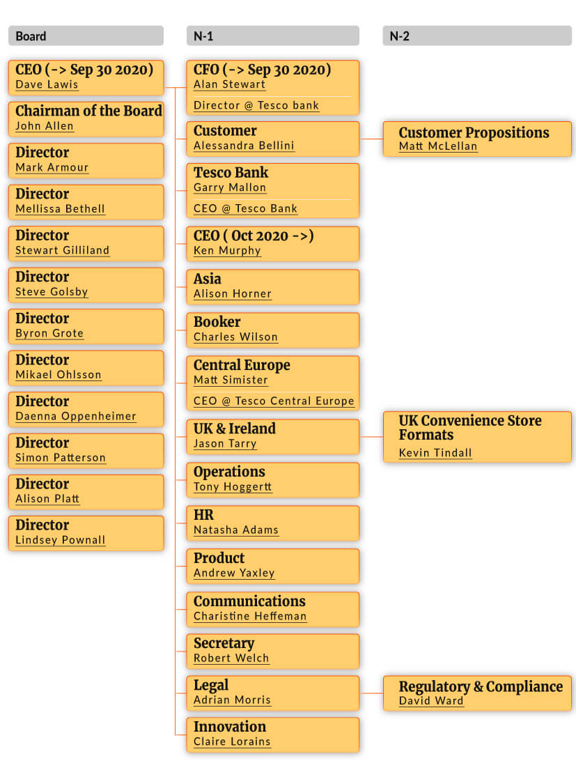TESCO Organisation chart 