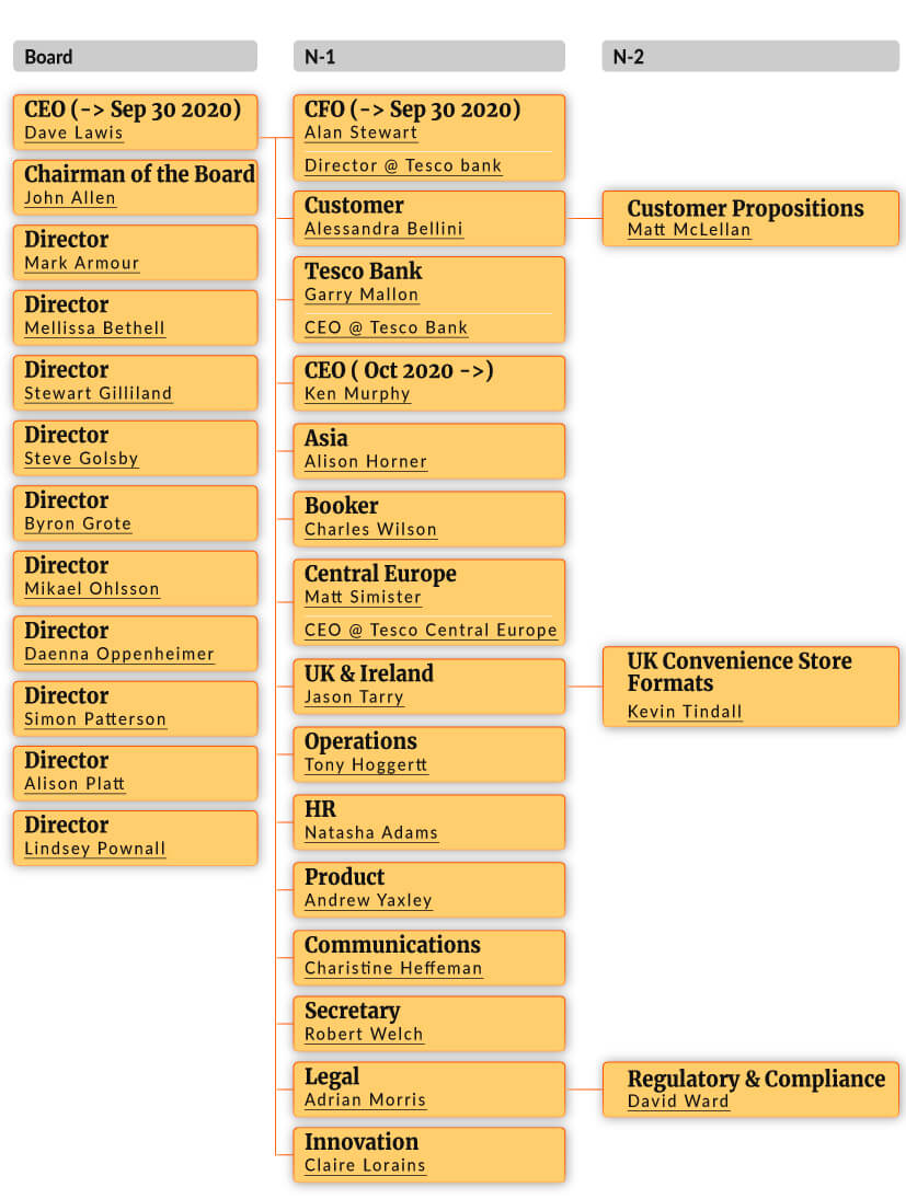 Tesco Organizational & Hierarchical Structure Diagram