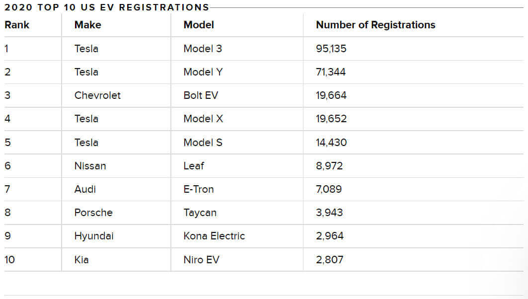 2020 US EV registrations
