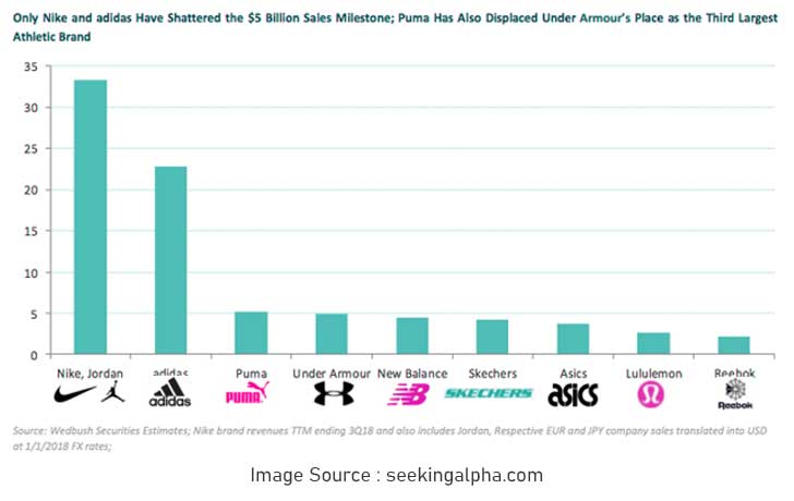 Under Armour competitors