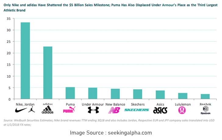 verticaal provincie B olie A thoroughgoing analysis of market position of Under Armour.