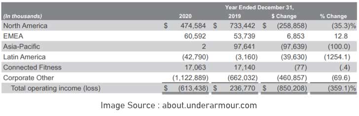 Under Armour Operating income