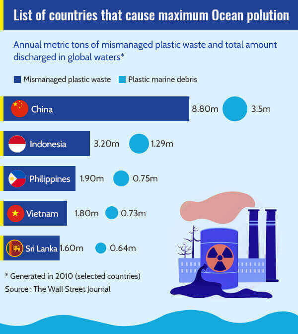 Causes and sources of water pollution