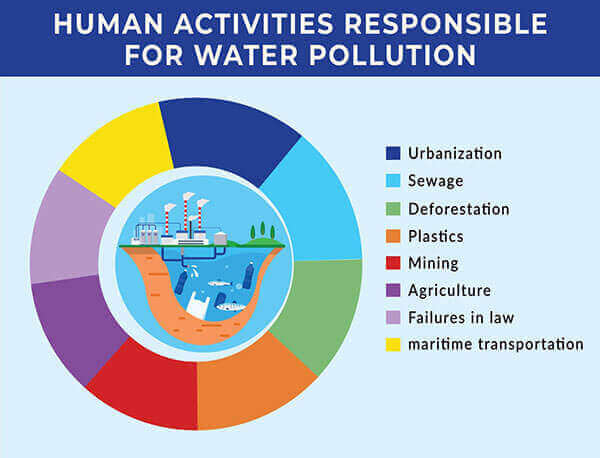 Natural occurrences resulting in water pollution