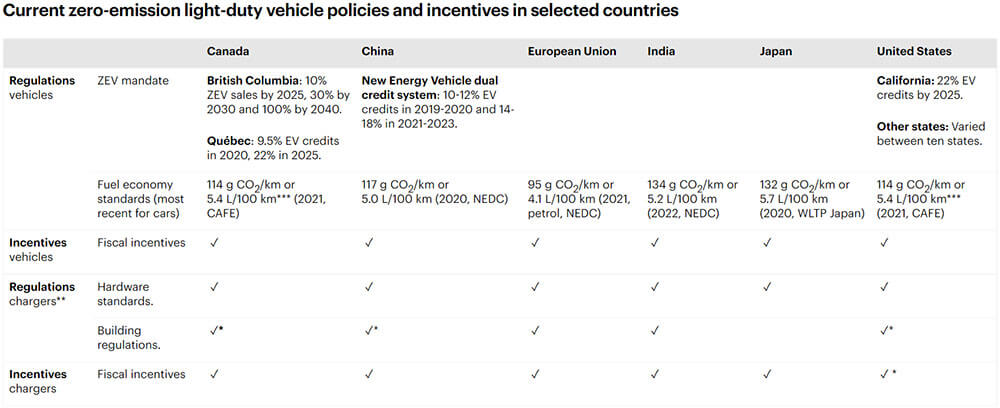 Zero-emission light duty vehicle policies