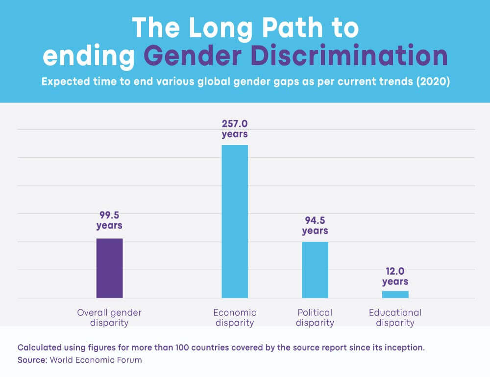 The Long Path to Ending Gender Discrimination