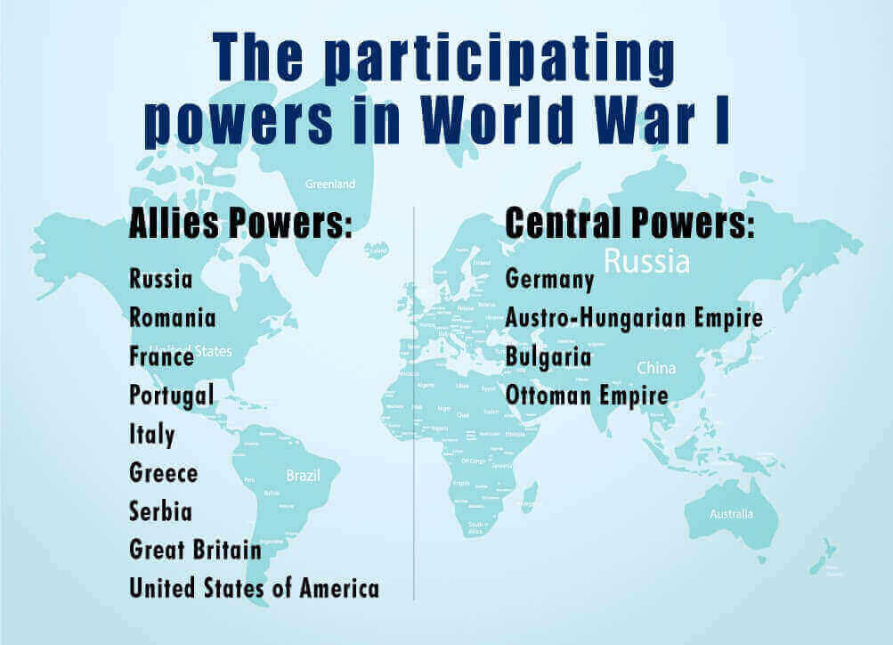 The Participating Power in World War 1