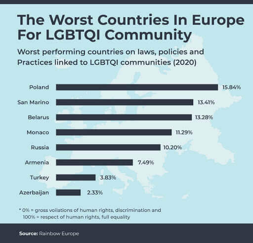 The Worst Countries in Europe for LGBTQI Community