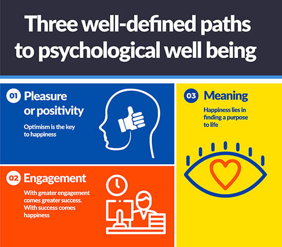 Three well defined path to psychological well being