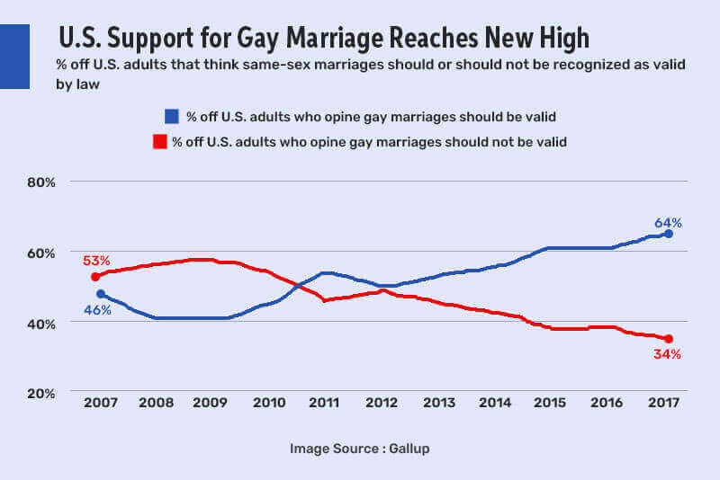 Line graph showing public opinion on gay marriages