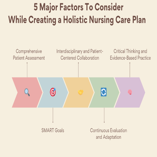 Guide: How to Develop Holistic and Effective Nursing Care Plans