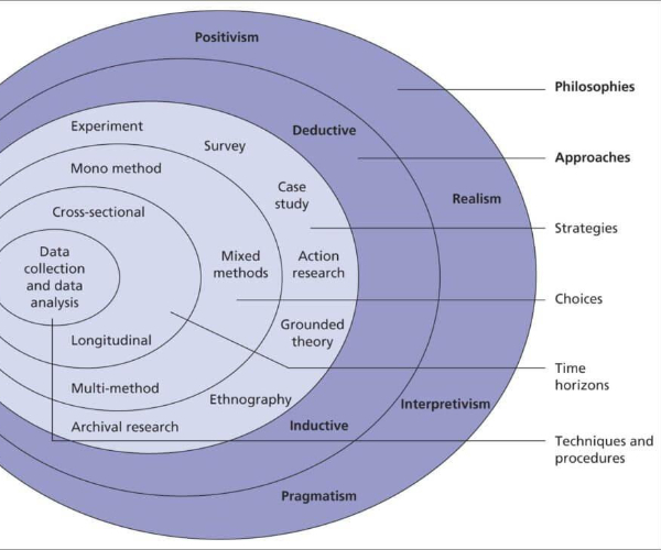 Research Onion Framework Guide